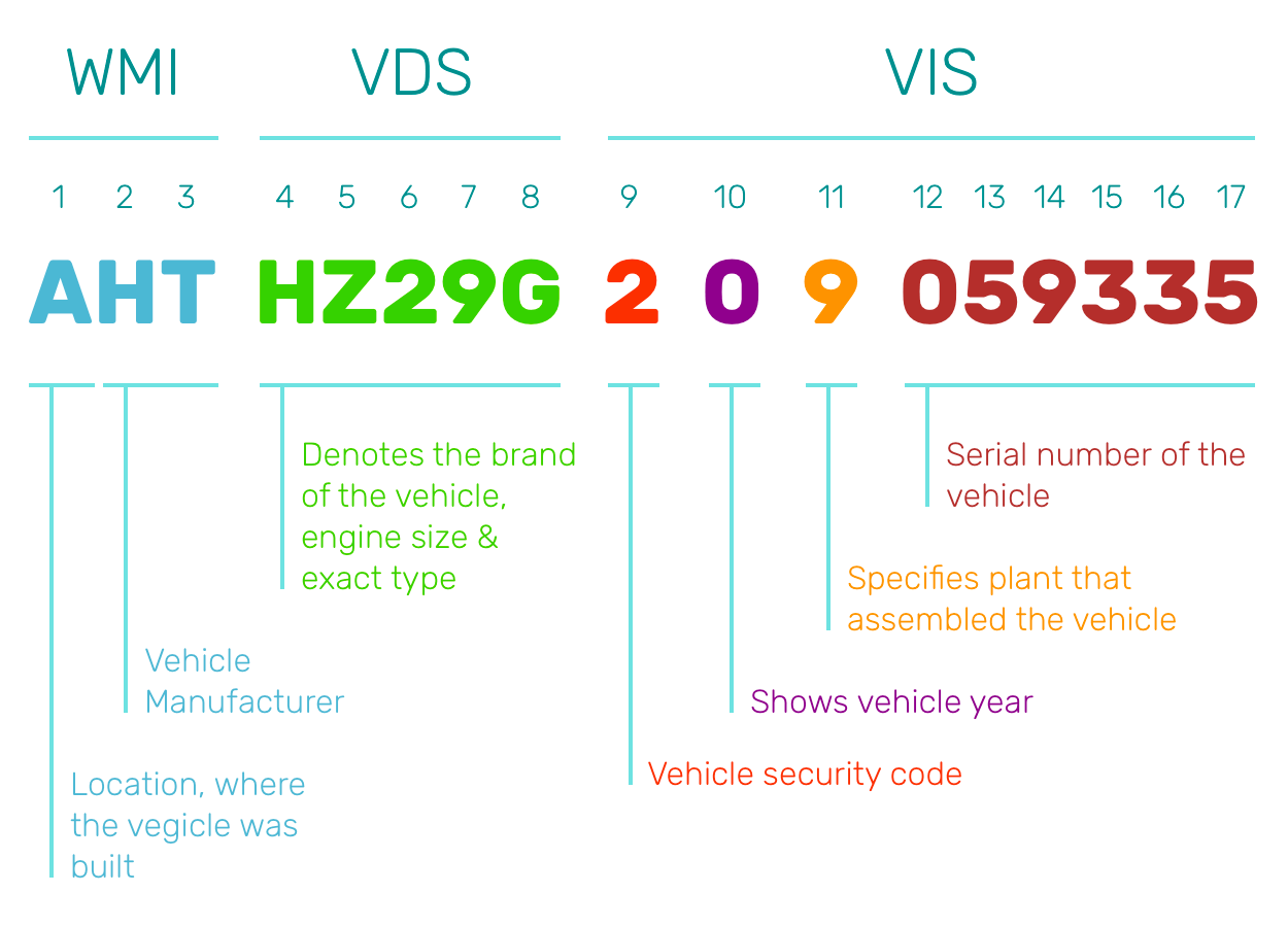 Poland VIN Decoder Pattern